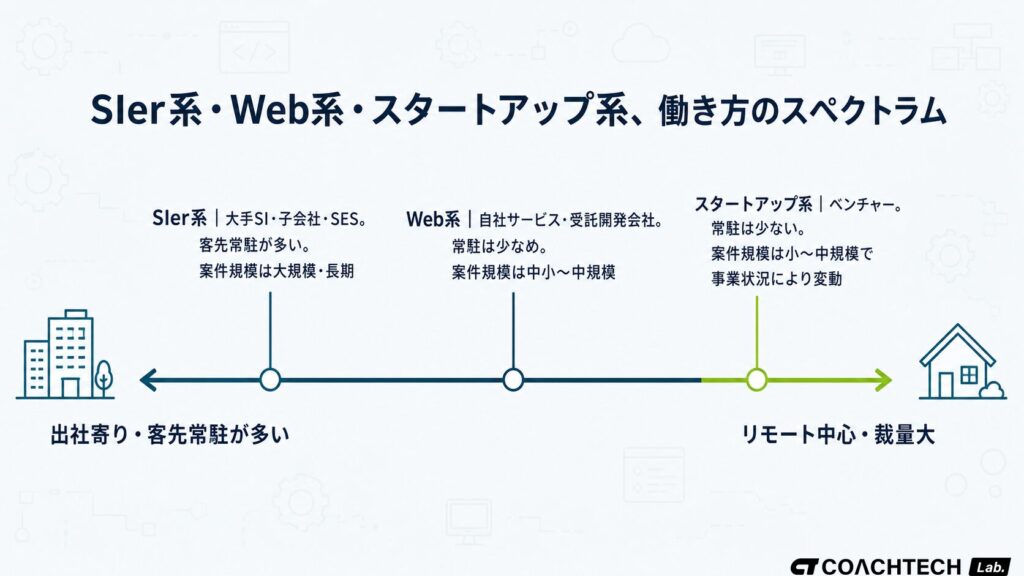 IT系の仕事におけるSIer系・Web系・スタートアップ系の働き方の違いを示した概念図