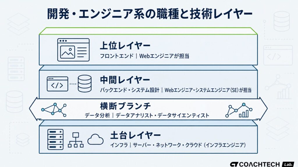 IT系の仕事のうち開発・エンジニア系の職種と技術レイヤーの関係を示した概念図