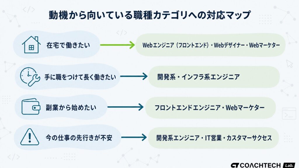 IT系の仕事を選ぶ動機と向いている職種カテゴリの対応関係を示したマップ