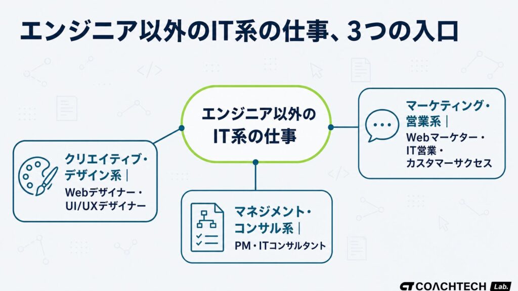 IT系の仕事はエンジニア以外にもデザイン系・マーケ系・マネジメント系の入口があることを示した分類図