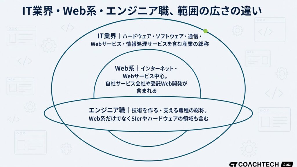 IT系の仕事の範囲を「IT業界」「Web系」「エンジニア職」の包含関係で示した概念図