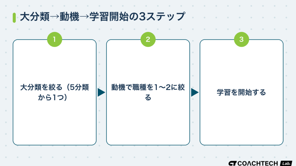 IT系の仕事を選ぶ手順を大分類→動機→学習開始の3ステップで示したフロー図