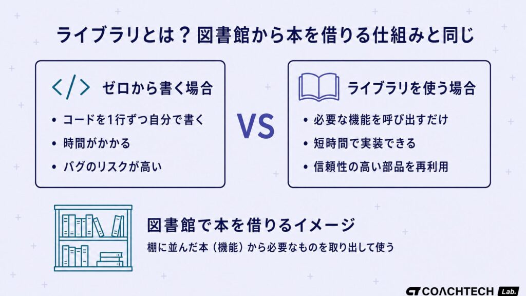 ライブラリとは何かを図書館アナロジーで示した概念図。ゼロから書く場合とライブラリを使う場合の対比