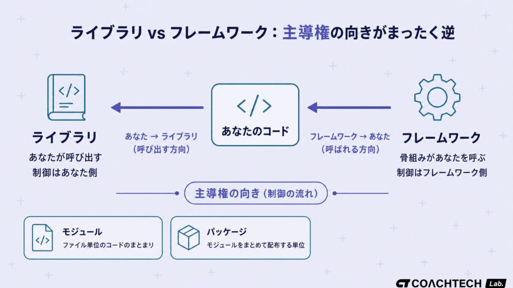 ライブラリとフレームワークの主導権の向きを矢印で示した概念図。モジュールとパッケージの位置づけも整理