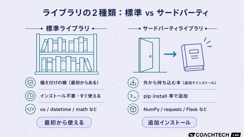 ライブラリの2種類（標準ライブラリとサードパーティ）を図書館アナロジーで分類した概念図