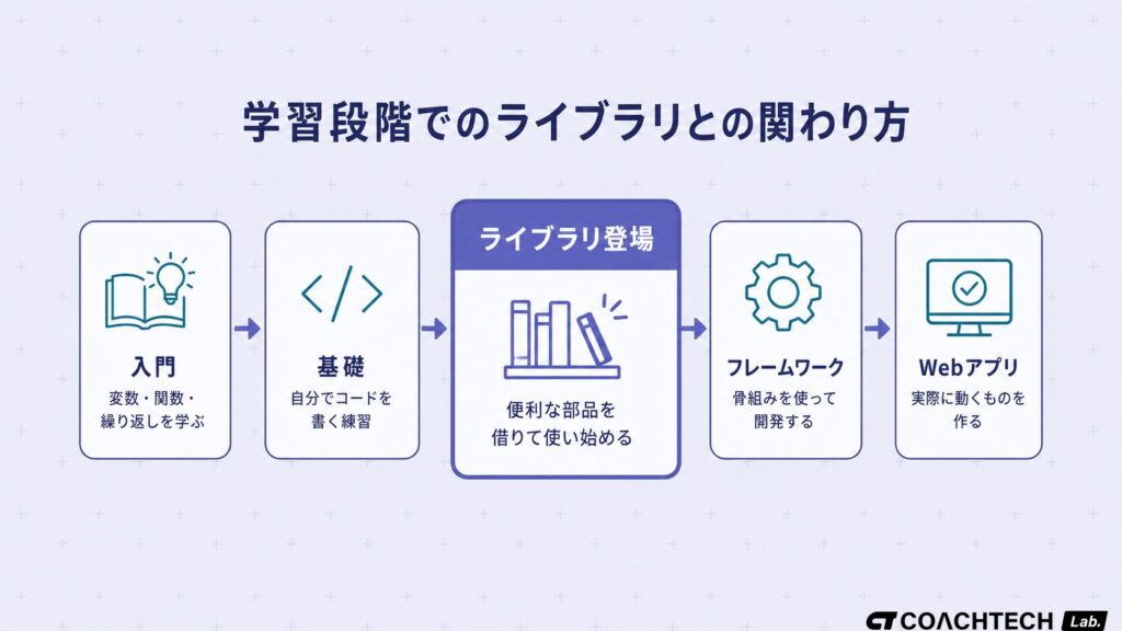 プログラミング学習段階でのライブラリとの関わり方を5段階のフロー図で示す。入門から始まりWebアプリ完成まで