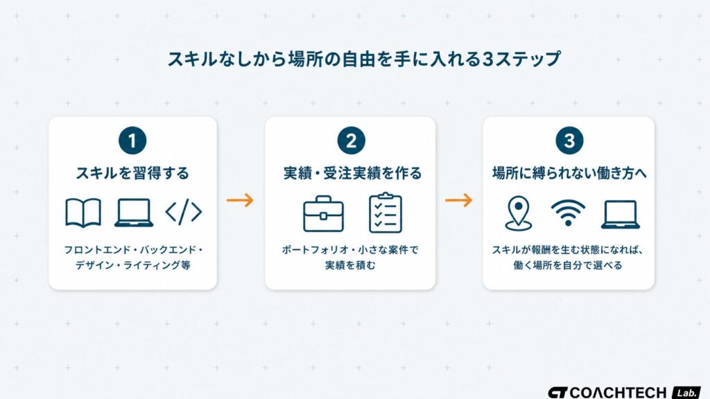 ノマドワーカーになるためのスキルなしからの3ステップ（スキル習得・実績形成・場所に縛られない働き方の実現）のフロー図