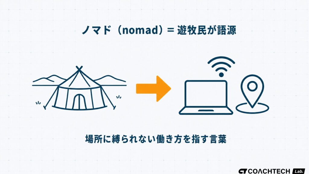 ノマドの語源である遊牧民のシンボルから現代のノマドワーク（場所を選ばない働き方）への概念の変換を示した挿絵