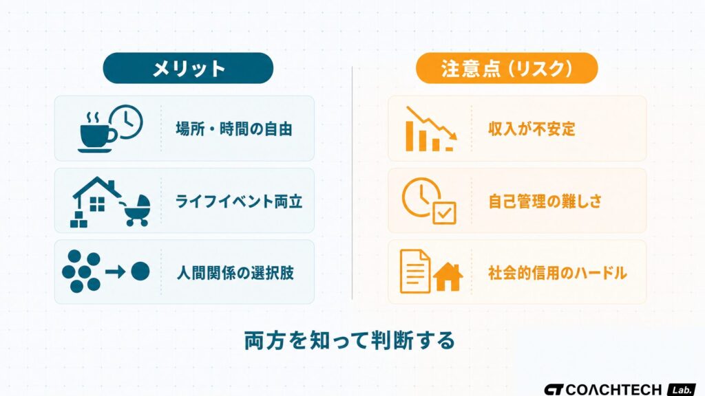 ノマドワークのメリット3つと注意点3つを左右対比で示した挿絵。場所の自由や時間の自由がメリット、収入不安定や自己管理の難しさが注意点