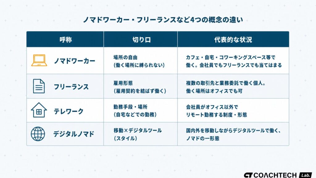 ノマドワーカー・フリーランス・テレワーク・デジタルノマドを切り口と代表的な状況で比較した概念比較表