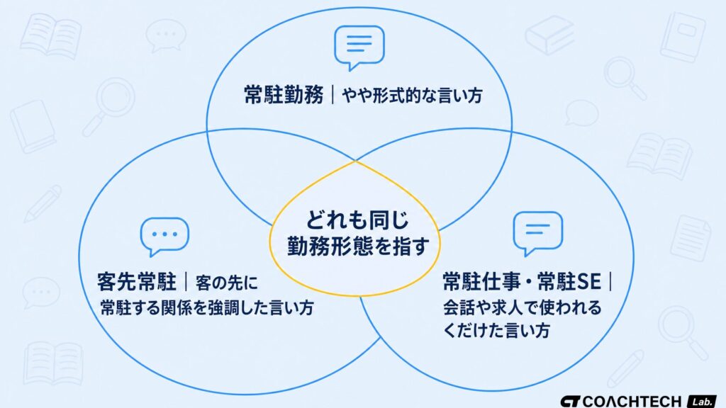 常駐勤務・客先常駐・常駐仕事という3つの呼び方がほぼ同じ勤務形態を指すことを示した概念図