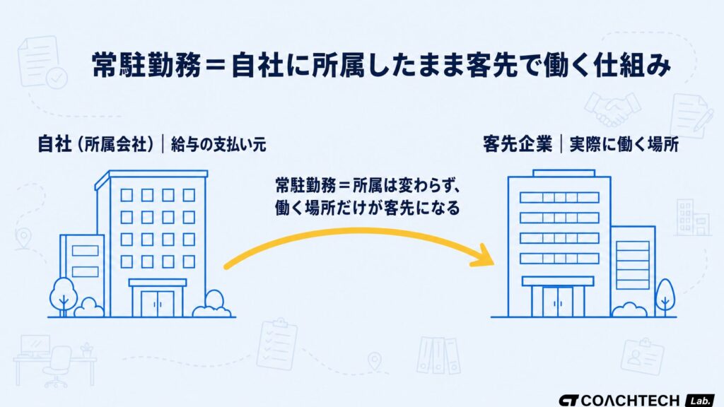 常駐勤務とは自社に所属したまま客先企業に出向いて働く仕組みであることを示した概念図