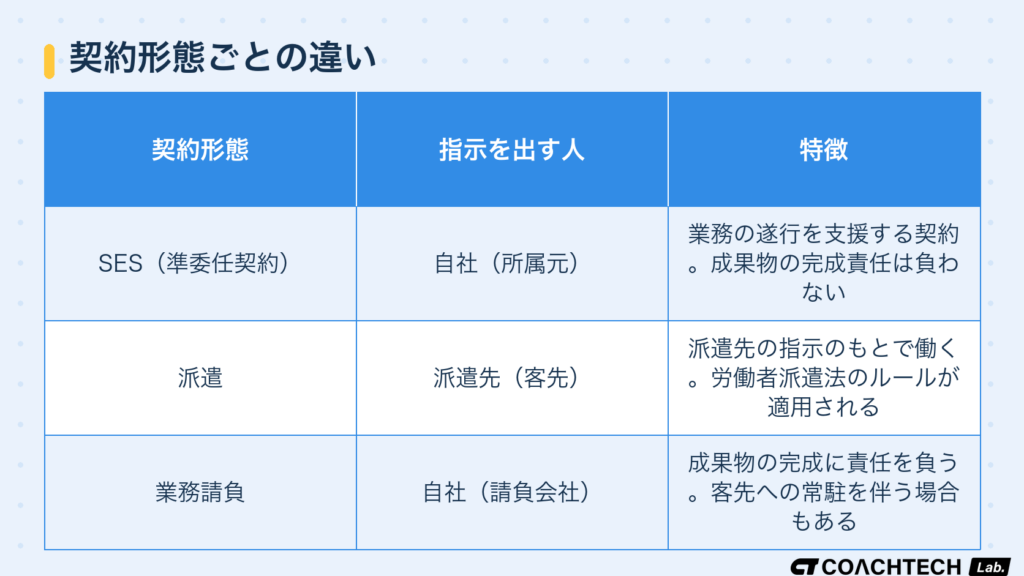 SES・派遣・業務請負の3つの契約形態を指示を出す人と特徴で比較した表