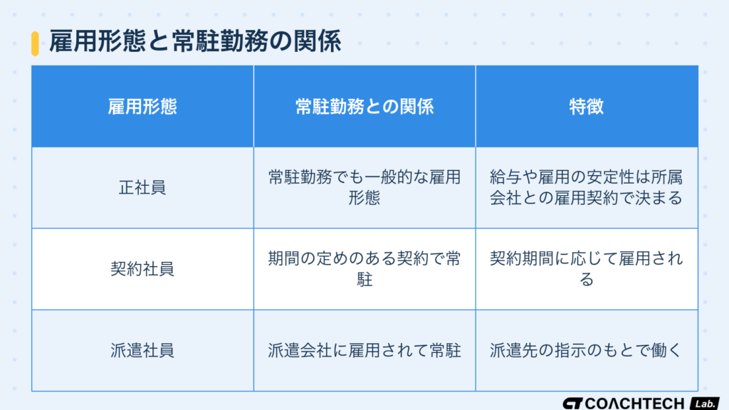 正社員・契約社員・派遣社員という3つの雇用形態と常駐勤務の関係を比較した表
