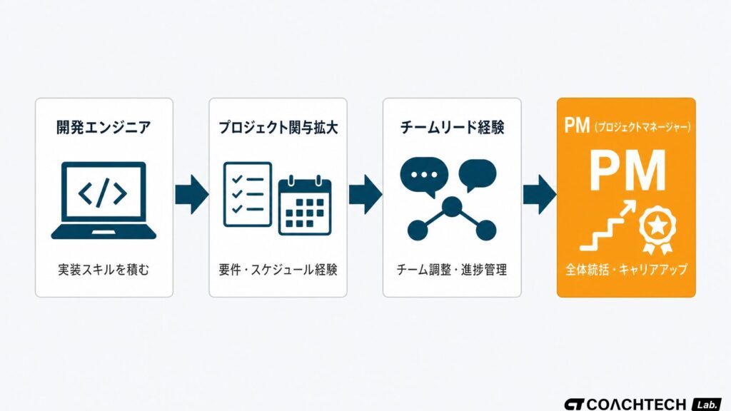 エンジニアがバックエンド開発経験を積みながらPMへとキャリアアップする経路を示した概念図