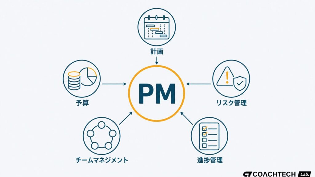 PMがプロジェクト全体の計画・予算・リスク・チームを統括する職種であることを示す概念図
