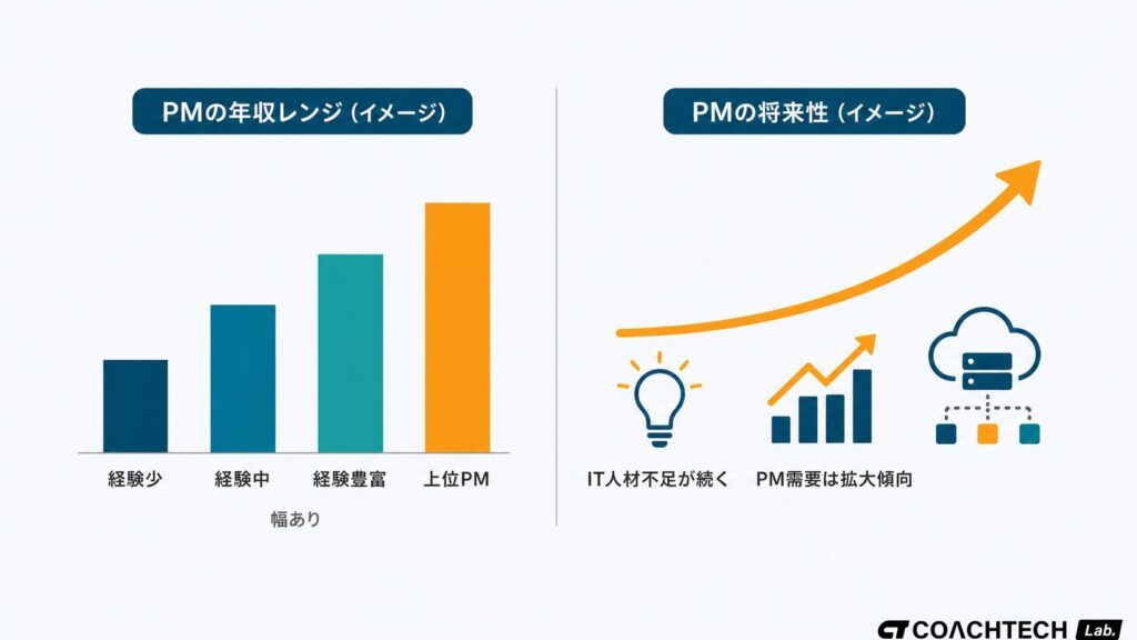 PMの年収レンジと将来性をグラフとアイコンで視覚化したインフォグラフィック