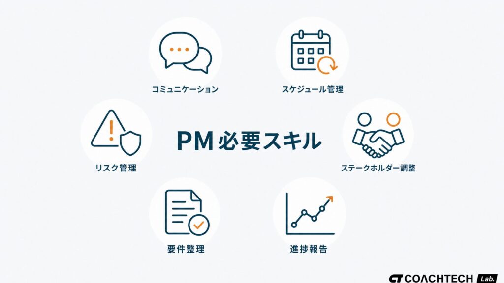 PMに必要なコミュニケーション・リスク管理・スケジュール・ステークホルダー調整などのスキルをアイコンで示した図