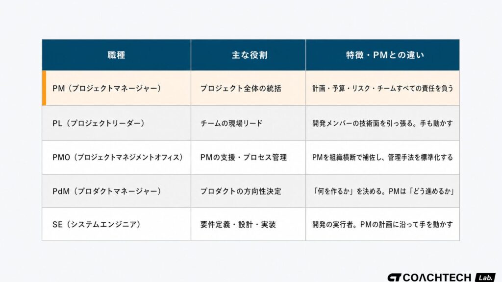 PM・PL・PMO・PdM・SEの5職種の主な役割と特徴をまとめた比較一覧表