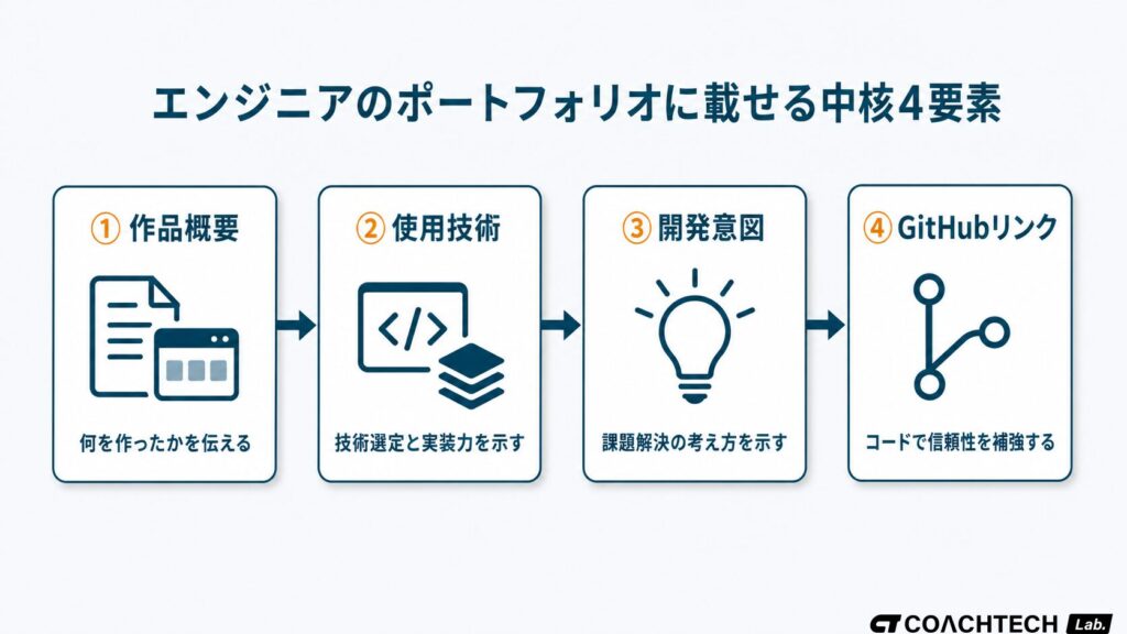 エンジニアのポートフォリオサイト作り方における必須4要素をカード形式で並べた概念図