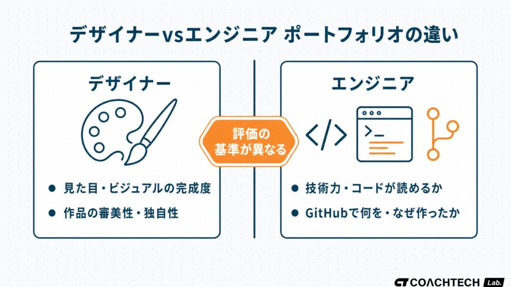 ポートフォリオサイトの作り方でデザイナーとエンジニアの評価基準の違いを左右2分割で比較した概念図