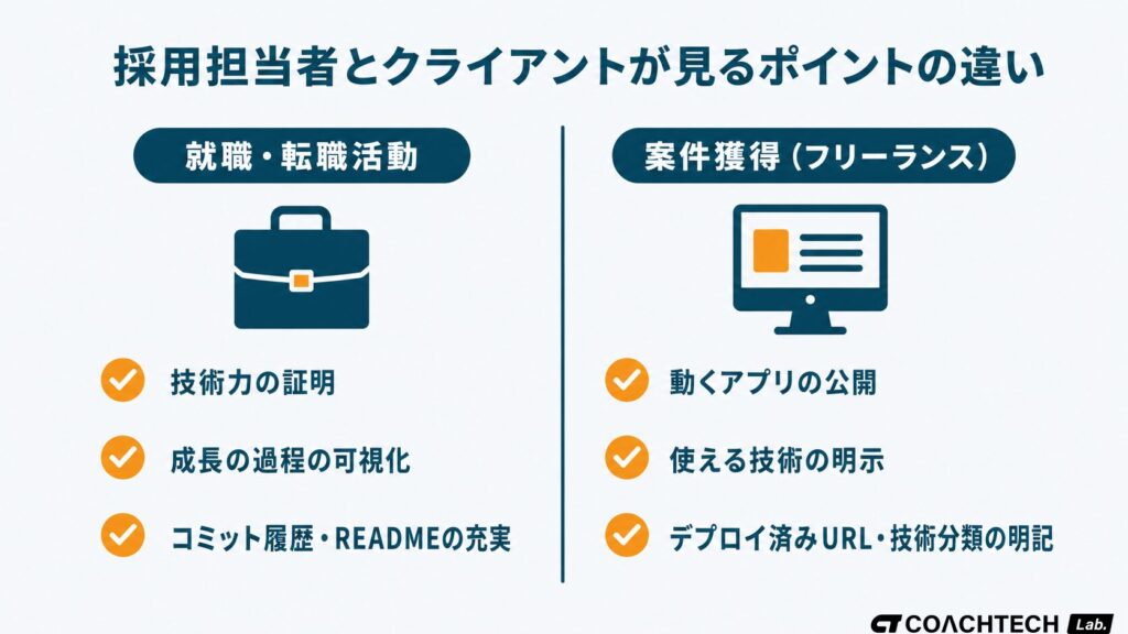 ポートフォリオサイトで就職・転職活動とフリーランス案件獲得それぞれで採用担当者やクライアントが確認するポイントの比較概念図