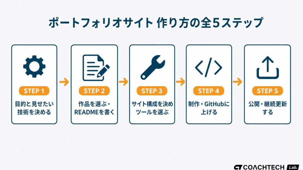 ポートフォリオサイトの作り方の全5ステップを左から右に並べたフロー図