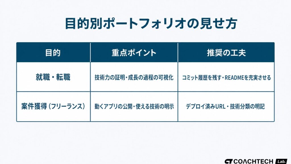 ポートフォリオサイトの目的別見せ方として就職・転職と案件獲得フリーランスのポイントを比較した表
