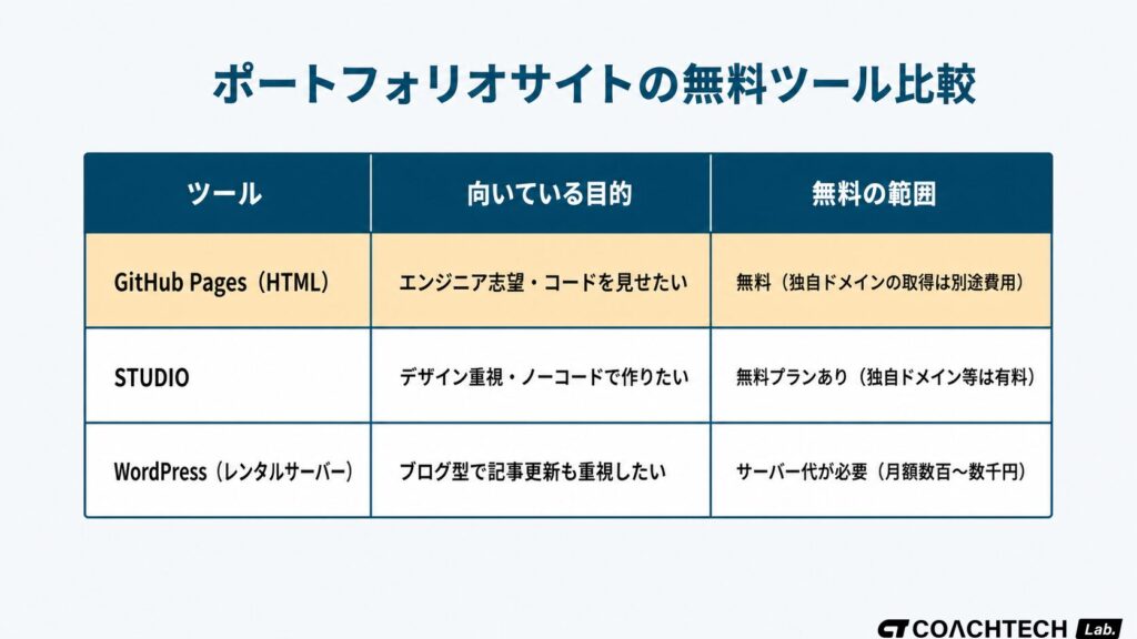 ポートフォリオサイト作り方で使える無料ツール3種（GitHub Pages・STUDIO・WordPress）を目的と無料の範囲で比較した表