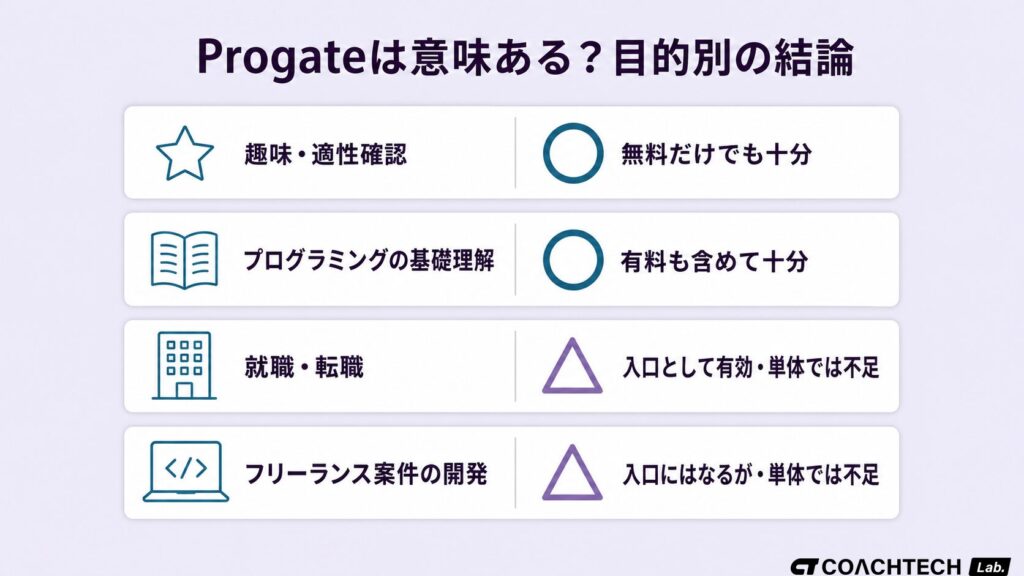 Progateが意味あるかは目的によって異なる──趣味・基礎理解・就職転職・フリーランス案件の4目的別に評価を○×で示した早見表