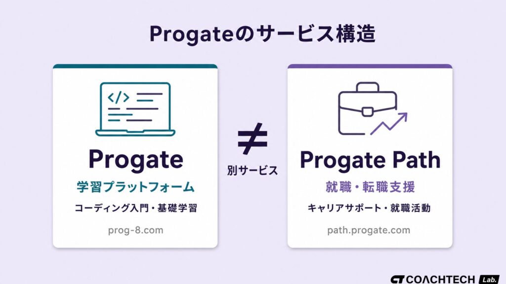 Progateとは何か──学習プラットフォームのProgateと就職・転職支援のProgate Pathが別サービスであることを示した構造図