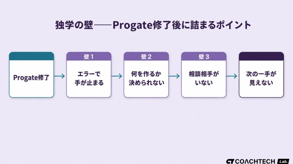 Progateを修了した後に独学で詰まるポイントのフロー図──エラーで手が止まる・何を作るか決められない・相談相手がいないという3つの壁が連鎖して次の一手が見えなくなる
