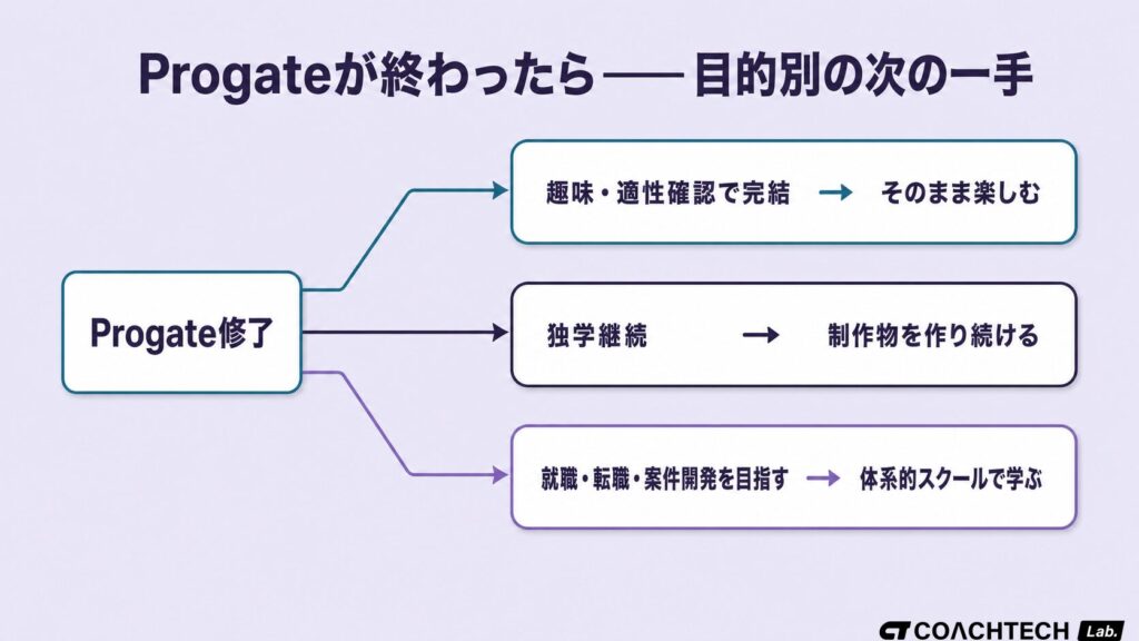 Progate修了後の目的別ルートを示す分岐図──趣味・適性確認で完結するルート・独学継続ルート・体系的スクールで学ぶルートの3つに分かれる
