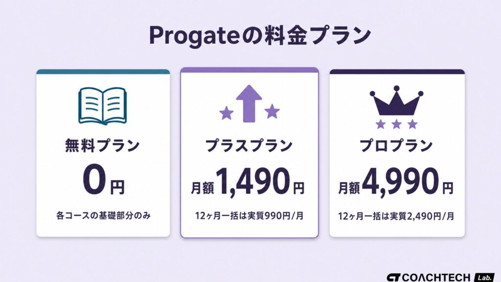 Progateの料金プラン比較──無料プラン・プラスプラン（月額1,490円）・プロプラン（月額4,990円）の3プランを一覧にした図解