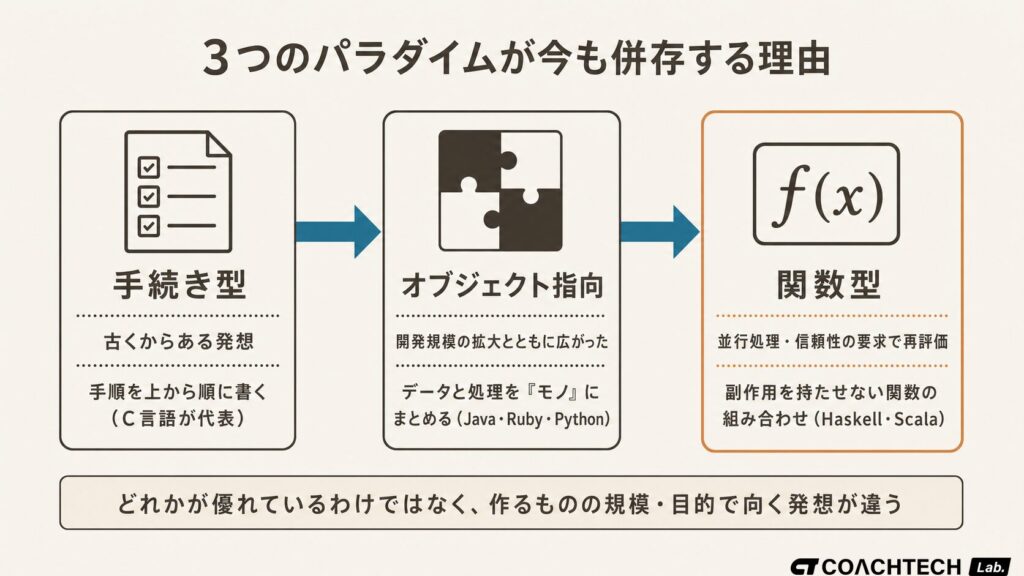 手続き型・オブジェクト指向・関数型という3つのパラダイムが生まれた順番と発想の違いを示す図