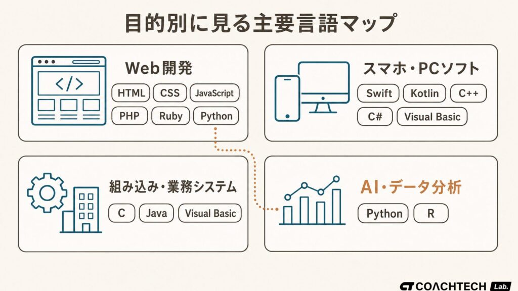 Web・スマホ/PC・業務システム・AIという目的別に主要なプログラミング言語をマッピングした図