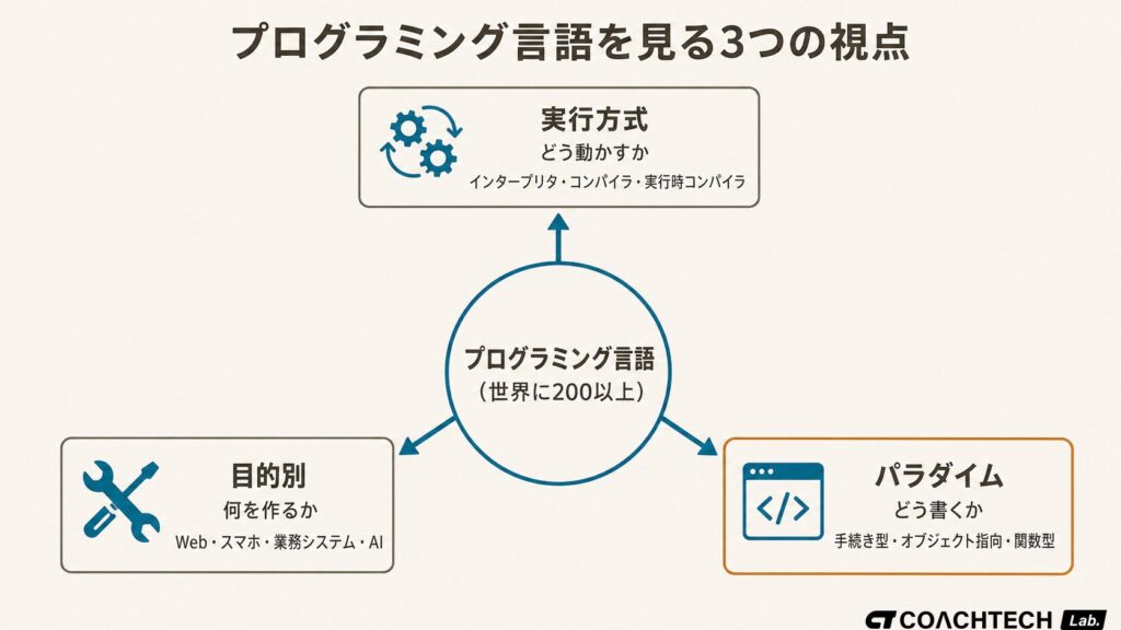 プログラミング言語の種類を実行方式・パラダイム・目的別という3つの視点で分類する関係図