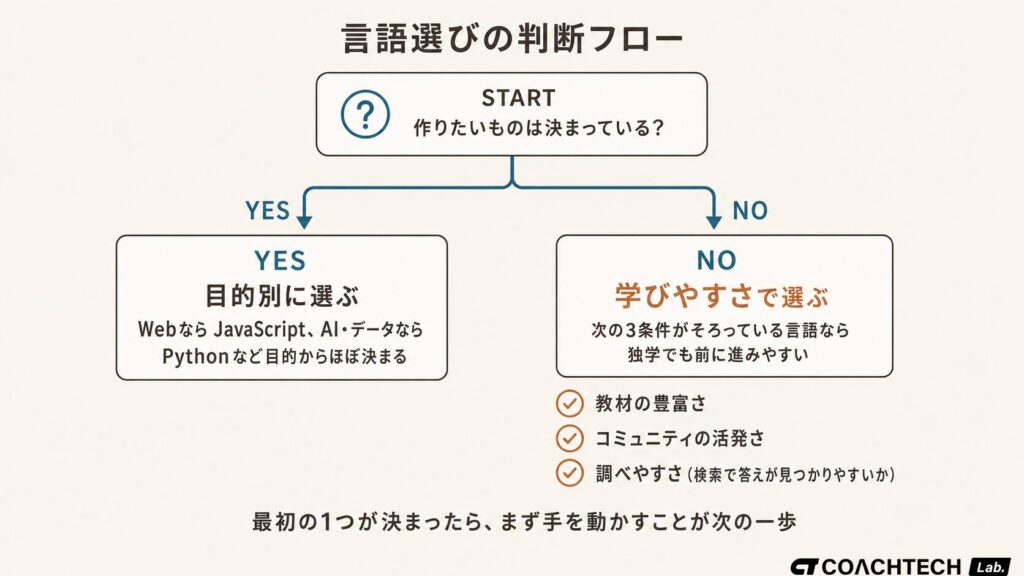 作りたいものが決まっているかどうかでプログラミング言語の選び方が分岐する判断フロー