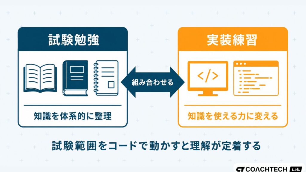 プログラミング資格の試験勉強と実際にコードを書く実装練習を橋でつなぐイメージのセクション挿絵