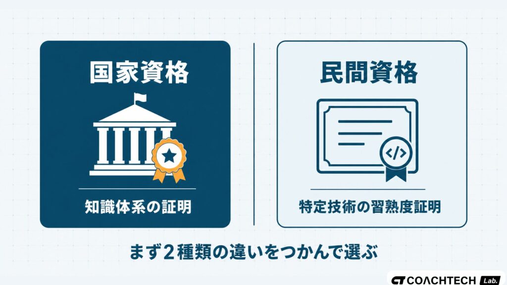プログラミング関連の資格が国家資格と民間資格の2種類に大きく分かれることを対比で示したセクション挿絵