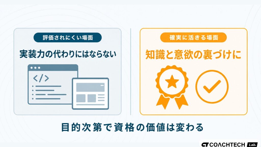 プログラミングの資格が評価されにくい場面と確実に活きる場面を左右に対比させた概念図