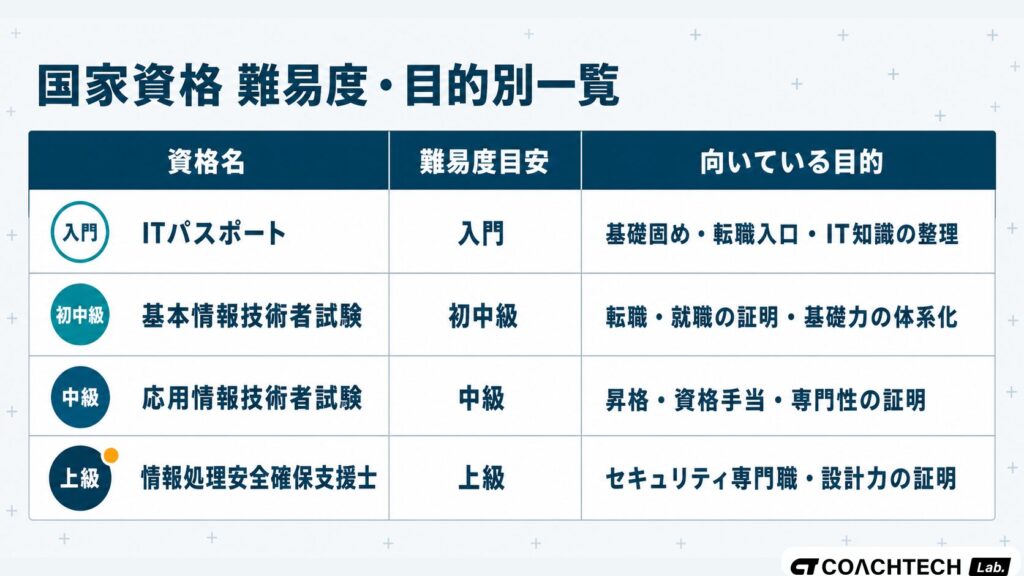 プログラミング関連の国家資格4種を難易度目安と向いている目的で比較した早見表