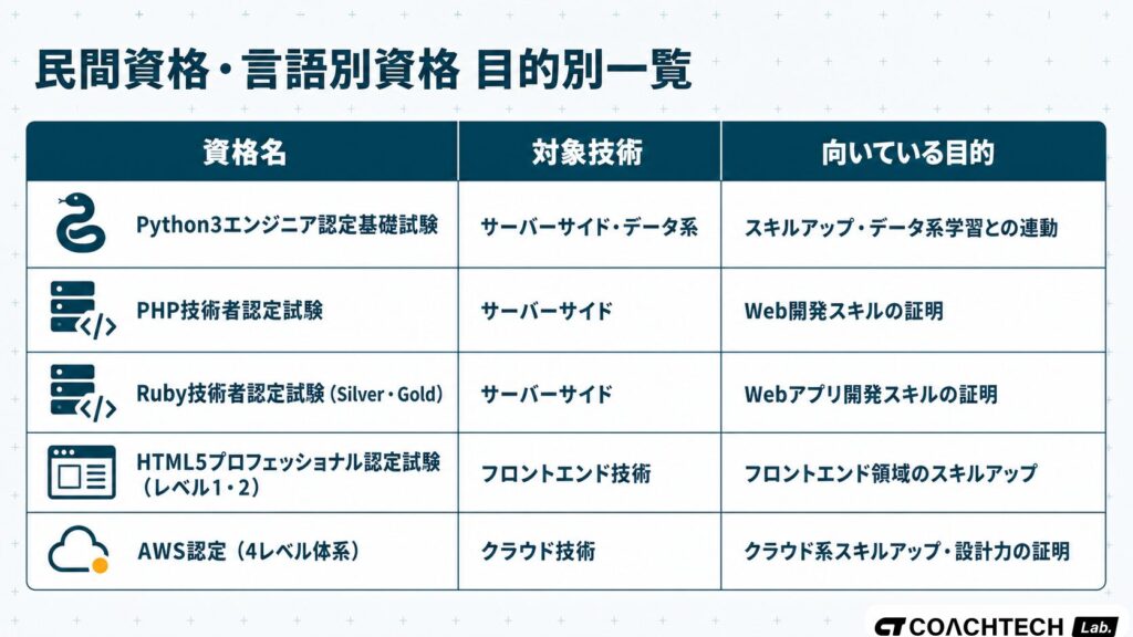 プログラミングの民間資格5種を対象技術と向いている目的で比較した早見表