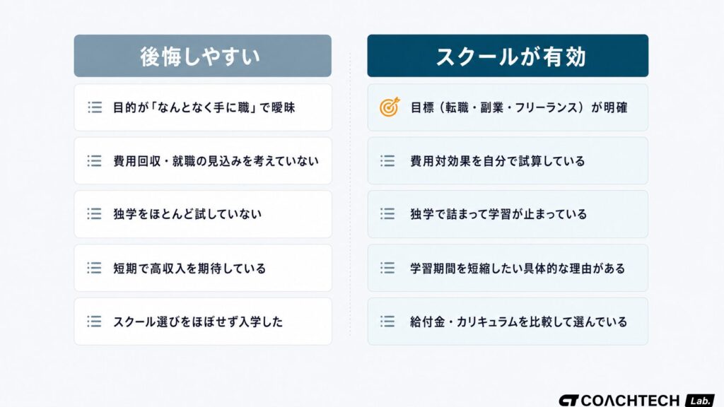 プログラミングスクールで後悔しやすい状況とスクールが有効に機能する状況を2列で対比した図解