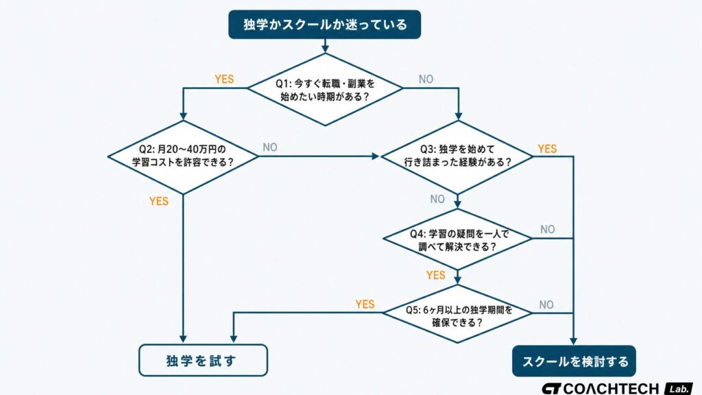 プログラミングの独学かスクールかを5つの判断条件でYES/NO分岐して決める判断フロー図