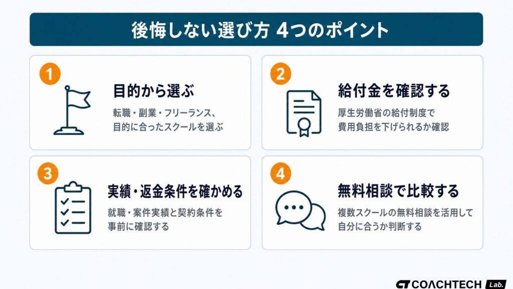 プログラミングスクールで後悔しないための選び方4つのポイントをカード型で整理した図解