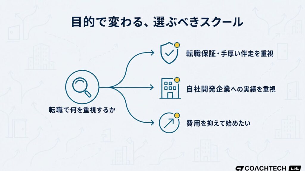 転職で重視する目的別に選ぶべきプログラミングスクールの傾向を示した概念図