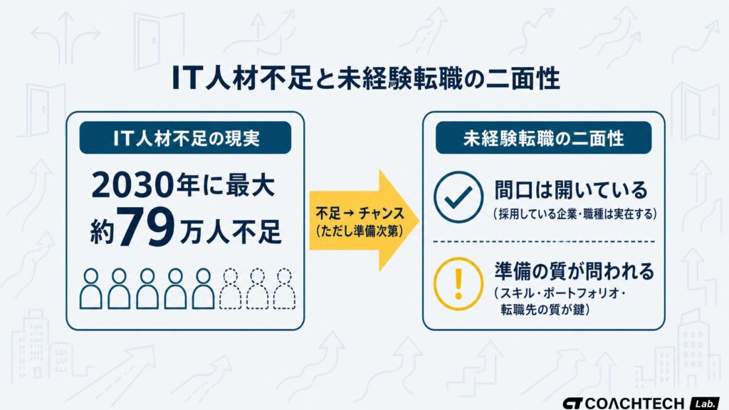 IT人材不足とプログラミングスクール転職市場の間口の広さ、準備の質が問われる二面性を示した概念図