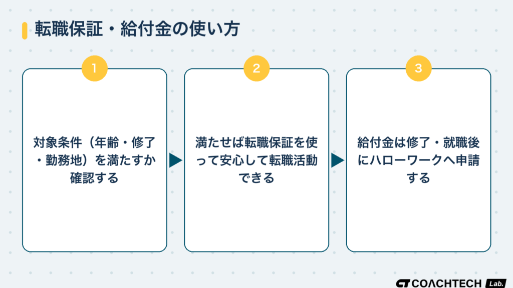 プログラミングスクールの転職保証と給付金を使うまでの条件確認から申請までの流れを示したフロー図