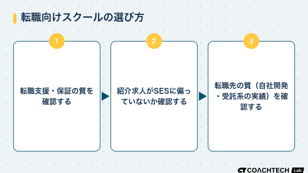 転職向けプログラミングスクールを選ぶ際の3つの確認ポイント（転職支援の質・SES偏り・転職先の質）を示したフロー図